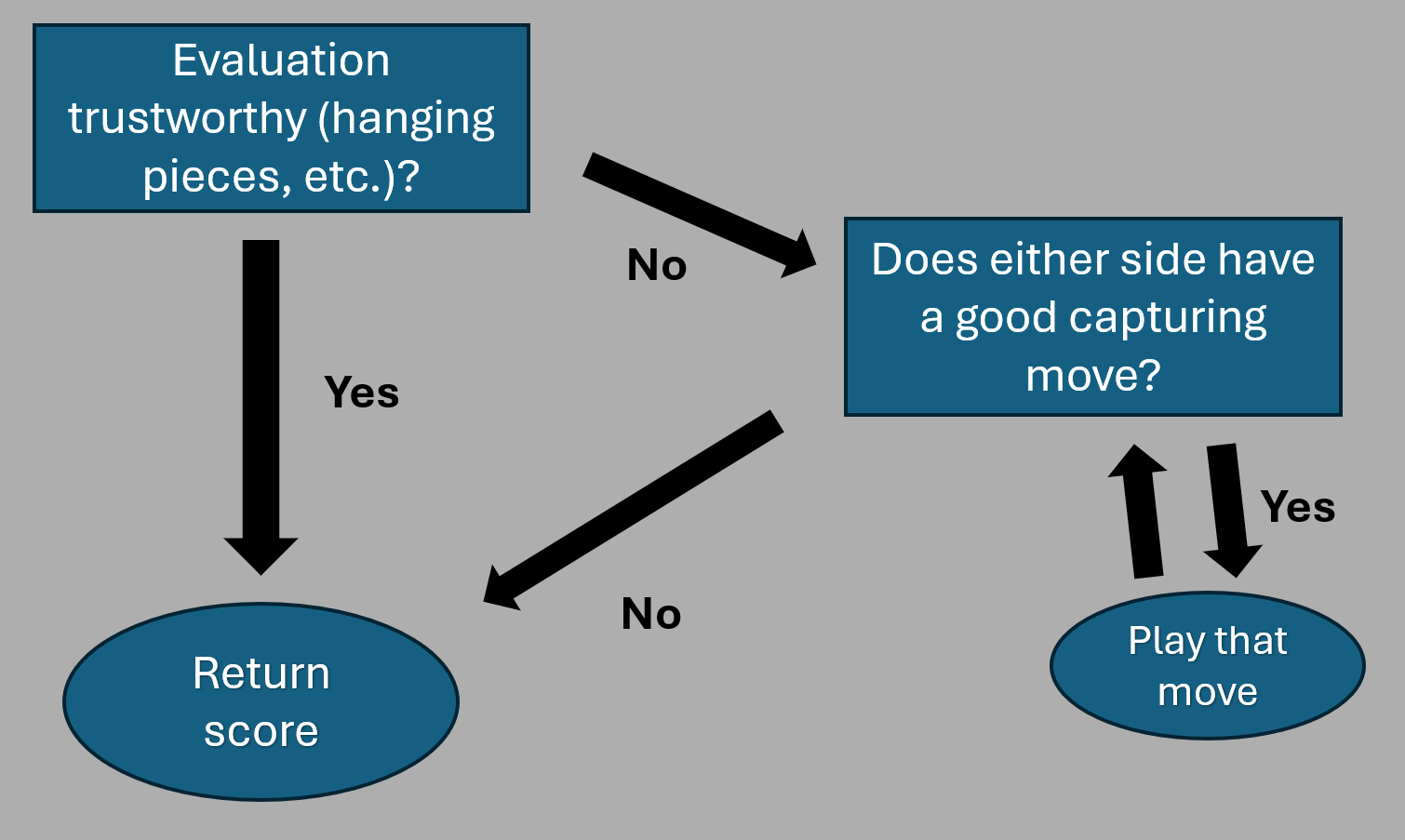 Idea of the alogrithm that kicks in if the evaluation function fails